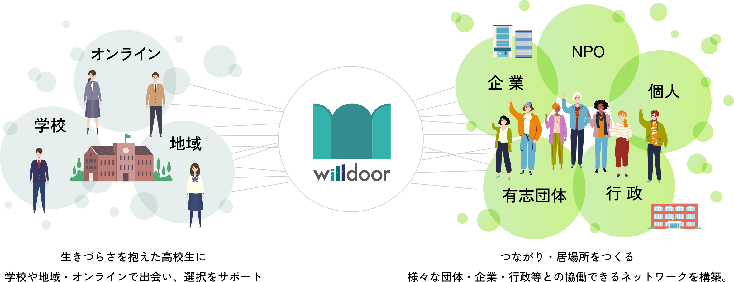 willdoor 生きづらさを抱えた高校生に学校や地域・オンラインで出会い、選択をサポート／つながり・居場所をつくる様々な団体・企業・行政等と協働できるネットワークをを構築